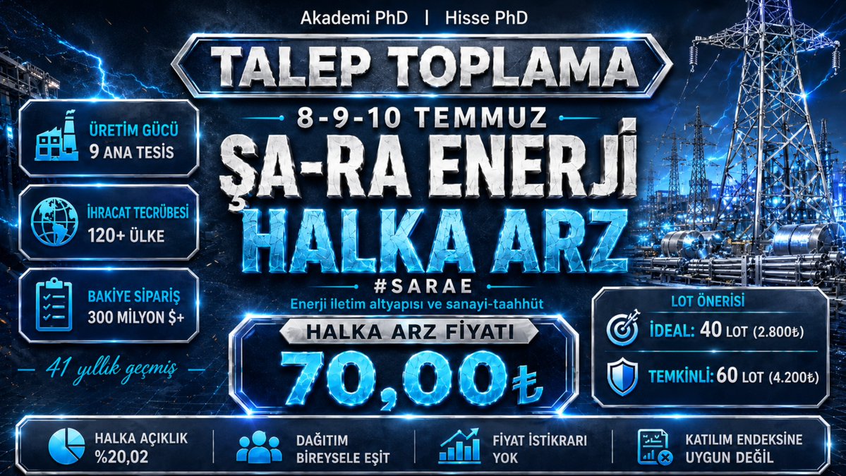 Hisse_PhD's tweet photo. Şa-Ra Enerji (#SARAE) Halka Arz Detaylı İncelemesi

SARAE halka arzında ilk bakışta 41 yıllık geçmişe sahip, enerji altyapısına çalışan büyük bir sanayi şirketi, 120 ülkeye ulaşan ihracat tecrübesi ve 300 milyon doların üzerinde bakiye sipariş görüyoruz. Fakat bu arzın asıl tartışması burada başlamıyor. Asıl mesele güçlü üretim altyapısına rağmen 2025 yılında bozulan finansalların, negatif işletme nakit akışının, belirgin işletme sermayesi ihtiyacının ve 31,1 milyar₺ halka arz sonrası piyasa değerinin birlikte nasıl okunacağı.

Şa-Ra Enerji’yi klasik anlamda elektrik üretim şirketi gibi okumak eksik olur ve havada kalır. Şirketin hikayesi, enerjinin üretildiği yerden tüketildiği noktaya taşınmasını sağlayan altyapı zincirinde konumlanıyor. Bu nedenle burada mesele yalnızca enerji şirketi geliyor değil, enerji iletim altyapısındaki uzun vadeli yatırım döngüsünün, şirketin üretim ve taahhüt kabiliyetiyle ne kadar kârlı ve nakit üreten bir modele dönüşeceği.

🏭 Şirket Profili
Şa-Ra Enerji’nin geçmişi 1985 yılına dayanıyor. Şirket bugün enerji iletim ve dağıtım altyapısı, enerji nakil hatları, trafo ve şalt merkezleri, çelik konstrüksiyon, galvaniz, cıvata-somun, bağlantı elemanları, silikon izolatör, GSM kuleleri ve anahtar teslim enerji projeleri tarafında faaliyet gösteriyor. Modelin güçlü tarafı yalnızca üretim kapasitesinde değil. Mühendislik, tasarım, üretim, galvaniz, montaj ve proje teslim süreçlerinin aynı yapı içinde yönetilebilmesi. Bir enerji nakil hattının direğinden bağlantı elemanına kadar birçok kritik parçayı kendi bünyesinde üretebilen dikey entegre bir sanayi-taahhüt yapısından bahsediyoruz.

Üretim üssü Adana’da bulunuyor. ENH1-ENH2 enerji nakil hattı fabrikaları, üç galvaniz tesisi, bağlantı elemanları, cıvata, izolatör ve dövme fabrikalarıyla toplam dokuz ana üretim tesisi bulunuyor. ENH tarafında yaklaşık 200 bin ton, galvaniz tarafında ise 250 bin ton/yıl kapasite öne çıkıyor. 2026 ilk çeyrek itibarıyla çalışan sayısı 898. Şirketin 120 ülkeye ulaşan ihracat tecrübesi de Şa-Ra’yı yalnızca yerel bir üretici olmaktan çıkarıp global standartlarda üretim ve teslim kabiliyeti olan bir yapıya taşıyor.

🌍 İş Modeli ve Gelecek Perspektifi
Şa-Ra’nın faaliyet alanı, dünya genelinde enerji altyapısının güçlenmesiyle doğrudan ilişkili. Elektrik tüketimi artıyor, yenilenebilir enerji yatırımları şebekeye bağlanıyor, eski iletim-dağıtım hatları yenileniyor ve ülkeler enerji güvenliği için altyapı yatırımlarını hızlandırıyor. Bu tablo, şirketin ürün gamı için uzun vadeli bir talep zemini oluşturuyor. Avrupa, Kuzey Amerika, Orta Doğu, Afrika ve Orta Asya’da yıllara yayılan proje ve tedarik geçmişi de bu hikâyeyi destekliyor. Almanya, ABD, Kanada, Belçika, Cezayir, Pakistan, Irak ve Özbekistan gibi pazarlardaki iş geçmişi şirketin yalnızca iç pazara bağlı olmadığını gösteriyor.

Fiyat tespit raporunda dikkat çeken en önemli veri ise 2026-2028 dönemini kapsayan 300 milyon doların üzerindeki kafes direk bakiye siparişi. Bu önemli çünkü şirketin geleceğini yalnızca enerji yatırımları artacak beklentisi üzerine kurulmuyor. Halihazırda ciddi büyüklükte bir sipariş zemini bulunuyor. Ancak burada kritik ayrım var. Sipariş almak başka şeydir, bu siparişleri doğru maliyetle üretmek, zamanında teslim etmek, tahsil etmek ve güçlü nakit akışına çevirmek başka şeydir. Şa-Ra’nın halka arz sonrası değerini belirleyecek başlık da bence tam olarak burası olacak.

💰 Finansal Görünüm
Finansallarda ilk dikkat çeken nokta 2025 yılı. Şirket 2024 yılında 14,3 milyar₺ hasılat ve yaklaşık 1,8 milyar₺ net dönem karı üretirken, 2025 yılında hasılat 7,0 milyar₺ seviyesine geriliyor ve net dönem karı 363 milyon₺’ye düşüyor. Bu oldukça sert bir bozulma. İzahname bu tabloyu yüksek faiz ortamı, enerji altyapı yatırımlarındaki yavaşlama, finansmana erişimin zorlaşması ve uzun üretim-teslim döngüsünün gecikmeli etkileriyle açıklıyor.

Olumlu taraf ise 2026’nın ilk çeyreği. Şirket ilk üç ayda 3,39 milyar₺ hasılat, 904,9 milyon₺ brüt kar ve 370 milyon₺ net dönem karı açıklıyor. Yani 2026’nın ilk çeyreğinde oluşan net kar, 2025 yılının tamamındaki net karı aşmış durumda. Bu güçlü bir toparlanma sinyali. Ancak burada önemle bakılması gereken yer kardan çok nakit akışı. Çünkü şirket kar ediyor olmasına rağmen hem 2025 yılında hem de 2026 ilk çeyreğinde işletme faaliyetlerinden nakit akışı negatif. Büyük ölçekli proje şirketlerinde en kritik konu da budur. Kar üretmek başka, o karı tahsil edip nakde çevirebilmek bambaşka bir şeydir. 12,35 milyar₺ dönen varlıklardan, 6,36 milyar₺’si duran varlıklardan oluşuşan bilanço büyüklüğünde Özkaynaklar 7,01 milyar₺, net işletme sermayesi ise 2,94 milyar₺ seviyesinde. Dönen varlıkların yüksekliği iş modelinin stok, alacak ve proje döngüsüne dayalı yapısıyla uyumlu; fakat bu da nakit akışının neden bu kadar kritik olduğunu gösteriyor.

2026/3 bilançosu itibarıyla yaklaşık 6,53 milyar₺ net finansal borç bulunuyor. Net Borç/FAVÖK yaklaşık 2,3x seviyesinde. Bu oran yönetilemez değil ancak rahat da sayılmaz. Halka arz gelirinin %55’inin işletme sermayesine, %30’unun finansal borç ödemesine, %15’inin yatırım harcamalarına ayrılması da bu yüzden anlamlı. Şirket burada yalnızca büyüme yatırımı finanse etmiyor, aynı zamanda bilanço, işletme sermayesi ve borç tarafında nefes alanı yaratmayı hedefliyor.

📌 Halka Arz ve Değerleme
Finansallarda ilk dikkat çeken nokta 2025 yılı. Şirket 2024 yılında 14,3 milyar₺ hasılat ve yaklaşık 1,8 milyar₺ net dönem karı üretirken, 2025 yılında hasılat 7,0 milyar₺ seviyesine geriliyor ve net dönem karı 363 milyon₺’ye düşüyor. Bu oldukça sert bir bozulma. İzahname bu tabloyu yüksek faiz ortamı, enerji altyapı yatırımlarındaki yavaşlama, finansmana erişimin zorlaşması ve uzun üretim-teslim döngüsünün gecikmeli etkileriyle açıklıyor.

Olumlu taraf ise 2026’nın ilk çeyreği. Şirket ilk üç ayda 3,39 milyar₺ hasılat, 904,9 milyon₺ brüt kar ve 370 milyon₺ net dönem karı açıklıyor. Yani 2026’nın ilk çeyreğinde oluşan net kar, 2025 yılının tamamındaki net karı aşmış durumda. Bu güçlü bir toparlanma sinyali. Ancak burada önemle bakılması gereken yer kardan çok nakit akışı. Çünkü şirket kar ediyor olmasına rağmen hem 2025 yılında hem de 2026 ilk çeyreğinde işletme faaliyetlerinden nakit akışı negatif. Büyük ölçekli proje şirketlerinde en kritik konu da budur. Kar üretmek başka, o karı tahsil edip nakde çevirebilmek bambaşka bir şeydir.

2026/3 itibarıyla toplam varlıklar 18,70 milyar₺ seviyesinde. Bunun 12,35 milyar₺’si dönen varlıklardan, 6,36 milyar₺’si duran varlıklardan oluşuyor. Özkaynaklar 7,01 milyar₺, net işletme sermayesi ise 2,94 milyar₺ seviyesinde. Dönen varlıkların yüksekliği iş modelinin stok, alacak ve proje döngüsüne dayalı yapısıyla uyumlu. Fakat bu da nakit akışının neden bu kadar kritik olduğunu gösteriyor.

Aynı bilançoya göre şirketin 6,53 milyar₺ net finansal borcu bulunuyor. Net Borç/FAVÖK yaklaşık 2,3x seviyesinde. Bu oran yönetilemez değil ancak çok rahat olduğuda söylenemez. Halka arz gelirinin %55’inin işletme sermayesine, %30’unun finansal borç ödemesine, %15’inin yatırım harcamalarına ayrılması da bu yüzden anlamlı. Şirket burada yalnızca büyüme yatırımı finanse etmiyor, aynı zamanda bilanço, işletme sermayesi ve borç tarafında nefes alanı yaratmayı hedefliyor.

⚖️ Sonuç ve Riskler
Şa-Ra Enerji güçlü üretim altyapısı, entegre iş modeli, ihracat tecrübesi, 300 milyon doların üzerindeki bakiye sipariş ve enerji iletim altyapısındaki uzun vadeli büyüme hikayesiyle dikkat çekici bir halka arz. Buna karşılık riskler de bariz. 2025 finansalları zayıf, işletme faaliyetlerinden nakit akışı negatif, borçluluk hala takip edilmeli, halka arzın yarısı ortak satışı ve fiyat istikrarı planlanmıyor. Bu nedenle SARAE’yi yalnızca kaç tavan gider? bakışıyla değerlendirmek bana göre doğru olmaz.

Halka arz sonrasında özellikle işletme faaliyetlerinden nakit akışı, finansman giderleri, borçluluk, siparişlerin ciroya/tahsilata dönüşme hızı ve 2026 toparlanmasının sürdürülebilirliği takip edilmeli. Özetle benim okuduğum tablo da şirket güçlü, bilanço baskı altında, fiyat ortada. Asıl belirleyici olacak konu ise halka arz sonrası bilançonun gerçekten rahatlayıp rahatlamayacağı ve bunun finansallara ne kadar hızlı yansıyacağı. Ben bu halka arza katılacağım.

Bu çerçevede;
40 lot 2.800₺ ideal
60 lot 4.200₺ temkinli
talep gönderilebilir.

RT yaparak analizin daha fazla kişiye ulaşmasına destek olabilirsiniz. SARAE işlem görmeye başladıktan sonra fiyatlama, takas yapısı ve ilk finansal sonuçları ayrıca birlikte takip edeceğiz. Okuyan herkes için faydalı olması dileğiyle. 🍀

Bu yazı onaylı izahname ve fiyat tespit raporu esas alınarak hazırlanmış bilgilendirme amaçlı bir halka arz incelemesidir. Yatırım tavsiyesi değildir.