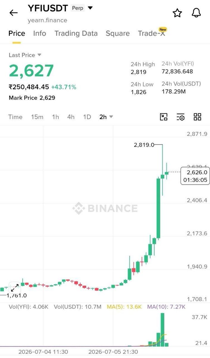 OrstinF28276's tweet photo. $YFI
Yearn Finance 👀🔥✈️

You Have Reliable Guidance: It means you are successfully leveraging the expertise of an analyst, algorithmic software, or seasoned trader to identify profitable market opportunities.
Thanks for guiding me to being where I'm getting good analysis https://t.co/pOt8XO1KQ8