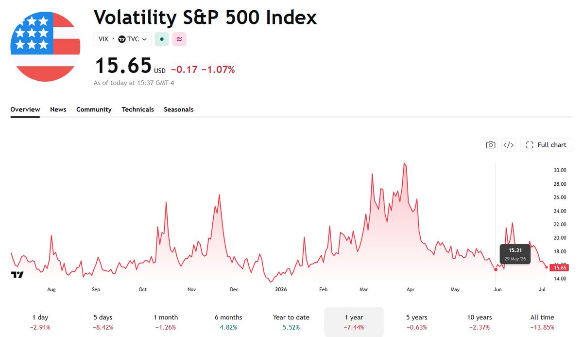 MikeZaccardi's tweet photo. $VIX nearing its lowest settle since early January https://t.co/YBlBL9VNHT