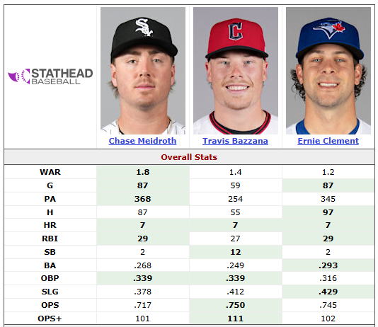 MidwayJimbo's tweet photo. One of these #AL #2B did not make the #AllStarTeam... #WhiteSox https://t.co/COK8kPg4tB