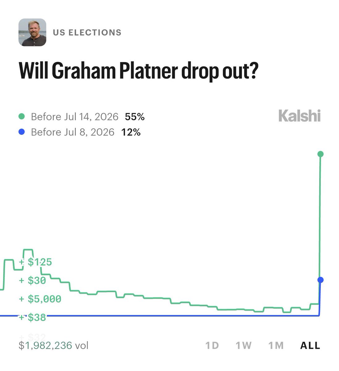 KalshiPolitics's tweet photo. 🚨 BREAKING: Graham Platner is now favored to drop out of the Maine Senate race https://t.co/1D6iUNRIDi