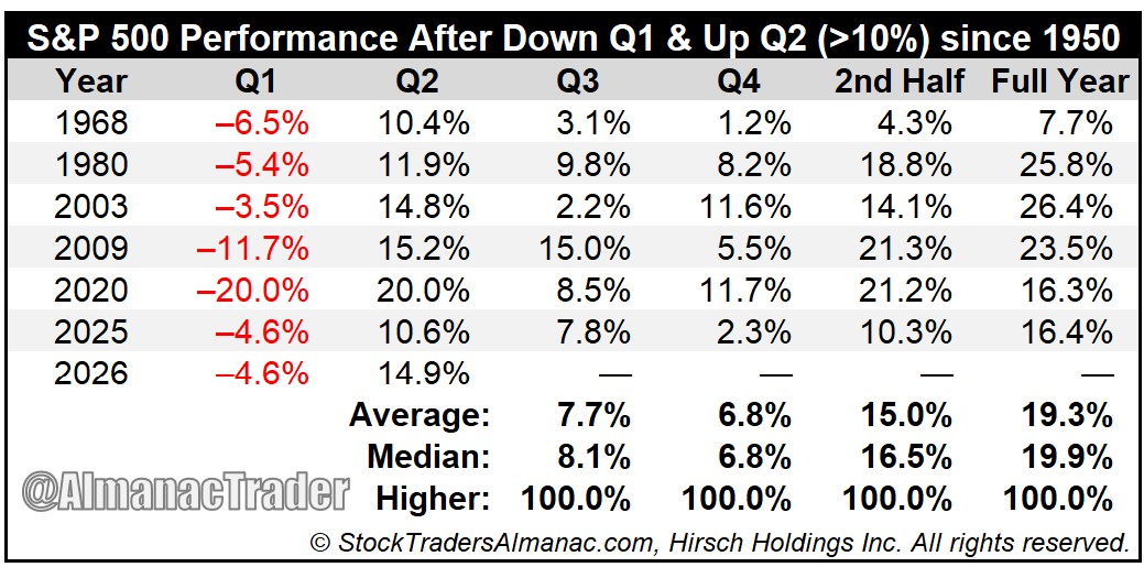 AlmanacTrader's tweet photo. After a down Q1 and a 10%+ Q2, the S&amp;P 500 is 6-for-6 the rest of the year since 1950.
6 prior years market finished higher in Q3, Q4, 2nd half, and full year.
Small sample, powerful setup. Doesn't rule out August/September pullback—but odds favor gains thru year-end. https://t.co/gDDAooKJv8