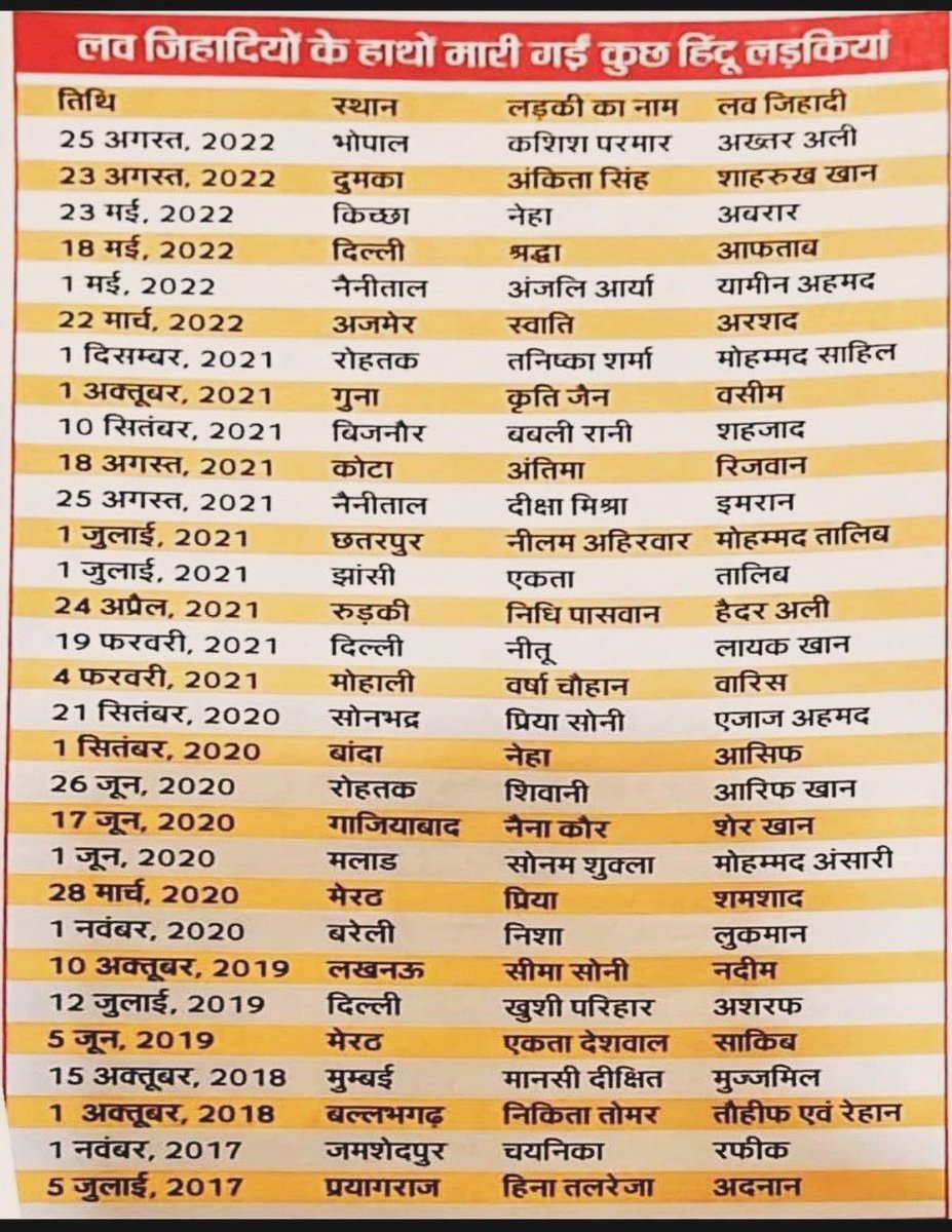 VVipinpatel's tweet photo. जहां भाजपा की सरकार है,
वहां लव जिहाद नहीं होता है क्या ❓
बीजेपी भी हिंदू बहन बेटियों को नहीं बचा सकती हैं..
जबतक कि हिंदू लड़कियां जागरूक नहीं होंगी ..
यही सच है ..
#bjp #bjpstate #doubleenginesarkara #lovejihad #lovejihadwithhindugirls https://t.co/0pFa1kPtFp