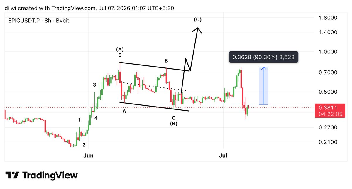 dilwitrades's tweet photo. What happened to $EPIC? It went up more than 90% in the direction of my arrow and then dropped quickly. 👀📉

🔗 https://t.co/HBbKoOBgUB https://t.co/8K1tMaFEZv
