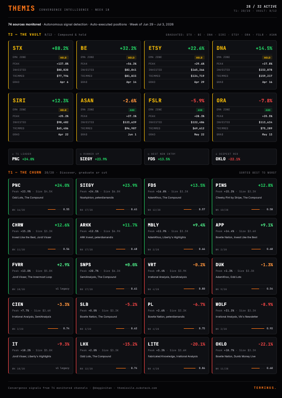 dogginitan's tweet photo. Week 18. The vault management pattern this week tells the story.

● 5 positions in HOLD zone: STX (+88.2%), BE (+32.2%), ETSY (+22.6%), DNA (+14.5%), SIRI (+12.3%). Engine is locked, running.

● 3 positions in ADD zone: ASAN, FSLR, ORA. All pulled back to 21W EMA floors after peak returns of +27-28%. The system is buying more of what it already graduated.

● T1 churn running clean: 12 of 20 positions positive. PNC +24.0% leads. Two positions entered June (MBLY, APP) already at +9%.

● Watchlist rotation: S (CrowdStrike-adjacent cybersecurity) entered watchlist Jun 28 at 100% bull, 0.698 composite. Top of queue heading into week 19.

● 67 signals staged. 74 channels monitored.

Terminus. #fintwit