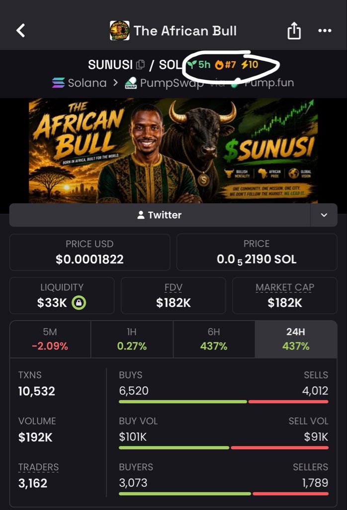 Audu2535's tweet photo. Keep buying it.
Keep holding it.
Keep posting about it.
Keep sharing any post about it

$SUNUSI

2vvw3cSwibzGD6SgW9QzRaBdmjkYrvs218DUy6VWpump

@SunusiMinjibir https://t.co/Np8KiS7M9E