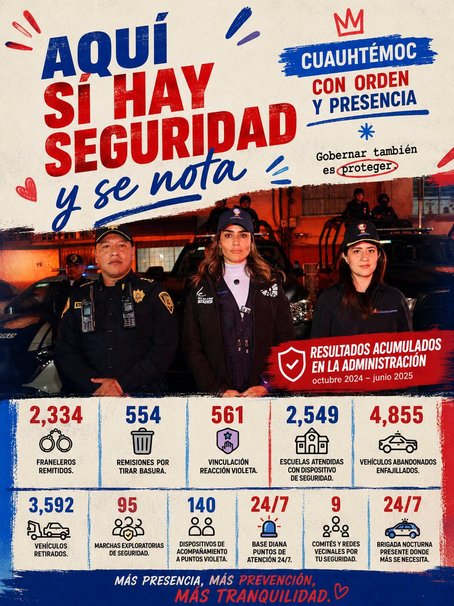 AlessandraRdlv's tweet photo. Cada operativo, cada remisión, cada vehículo retirado de la vía pública y cada acción de prevención tiene un solo objetivo: que las familias de Cuauhtémoc vivan más tranquilas.

Porque la seguridad no se presume, se construye todos los días con trabajo, presencia y resultados. https://t.co/oNfEGf5fyH