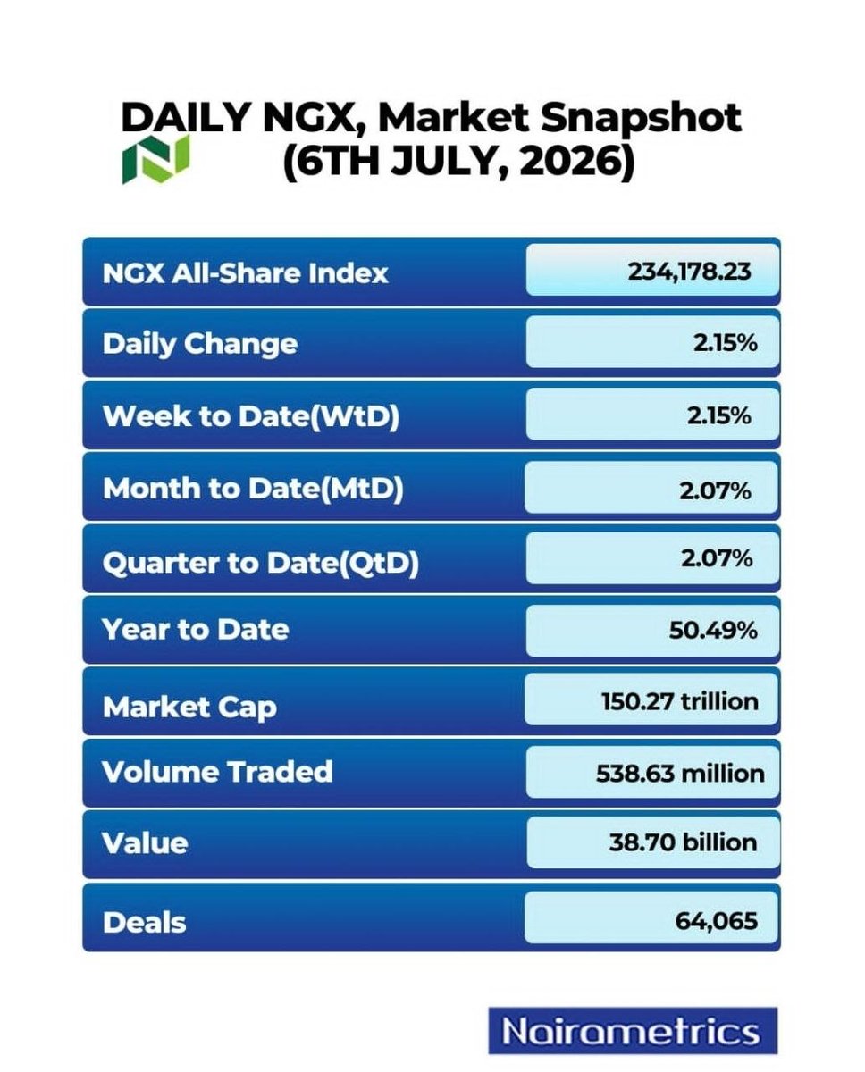TheAYZato's tweet photo. Top 10 gainers and losers / top volume and value drivers for 6TH OF JULY 2026 https://t.co/H5zGCMGQ7F