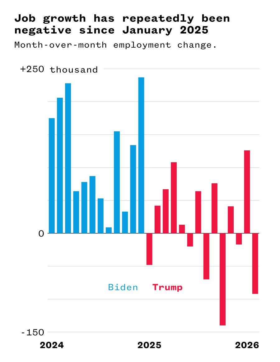 ScottCreative2's tweet photo. @BlahBla34143714 Joe Biden's 2nd YR: The U.S. economy saw historic job gains, adding nearly 4.8 million jobs in 2022. 
Trump's 2nd YR: The  labor market  has slowed sharply, with the economy adding only hundreds of thousands of jobs and the labor force even contracting in some months.  RECEIPTS! https://t.co/B24GHeBxk6