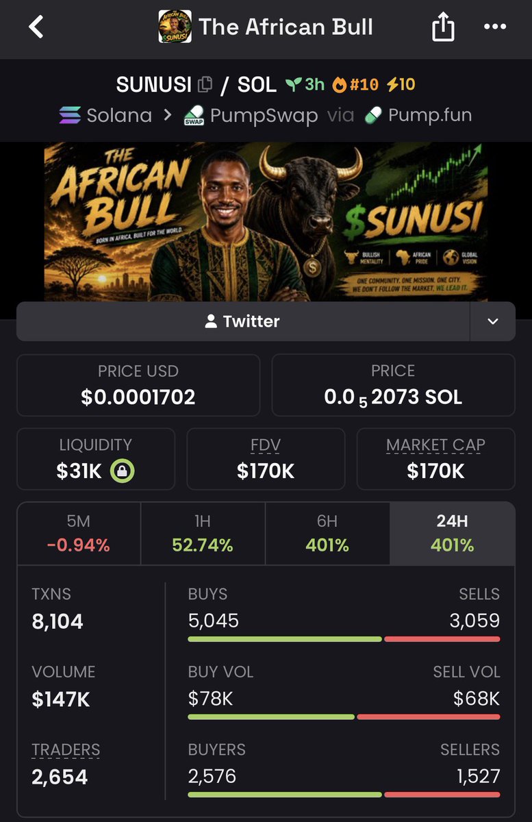 SunusiMinjibir's tweet photo. Built in Africa.
Built for the world.

$SUNUSI

2vvw3cSwibzGD6SgW9QzRaBdmjkYrvs218DUy6VWpump

We’re eyeing $1M sooner.

Let’s go. https://t.co/Q7uVtBzDJb