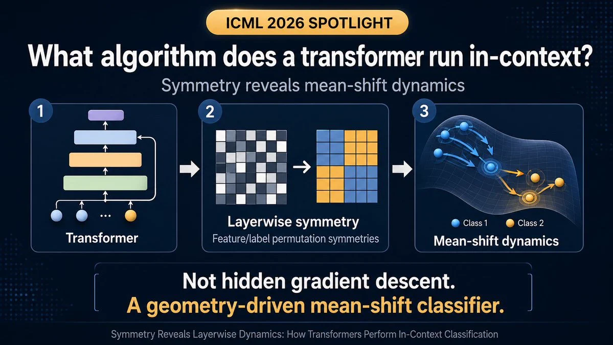 Diagram for our ICML 2026 spotlight paper. It shows a pipeline from transformer, to layerwise symmetry, to mean-shift dynamics, with the takeaway: not hidden gradient descent, but a geometry-driven mean-shift classifier.