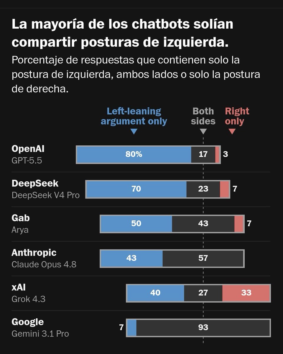 crismartinj's tweet photo. Después de años ridiculizando a quienes advertíamos que la inteligencia artificial jamás sería neutral, ahora The Washington Post descubre que los grandes modelos muestran una clara orientación política. Bienvenidos.

Eso llevo años explicándolo en mis libros y en Código Abierto.

La IA nunca fue una revolución tecnológica. Fue una revolución ideológica.

Quien controla el algoritmo no solo decide las respuestas, acaba decidiendo las preguntas que una sociedad deja de hacerse.

https://t.co/NufZ5x0cF5