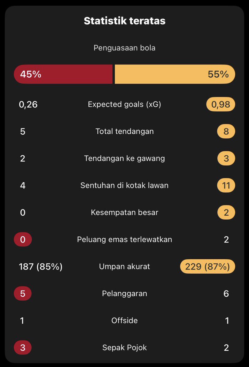 YBBAx26's tweet photo. #FIFAWorldCup
🔴 HALF TIME : 🇵🇹 Portugal 0 vs 0 Spanyol 🇪🇸

❌ Belum ada gol terjadi di babak pertama https://t.co/SLK5jGKICF