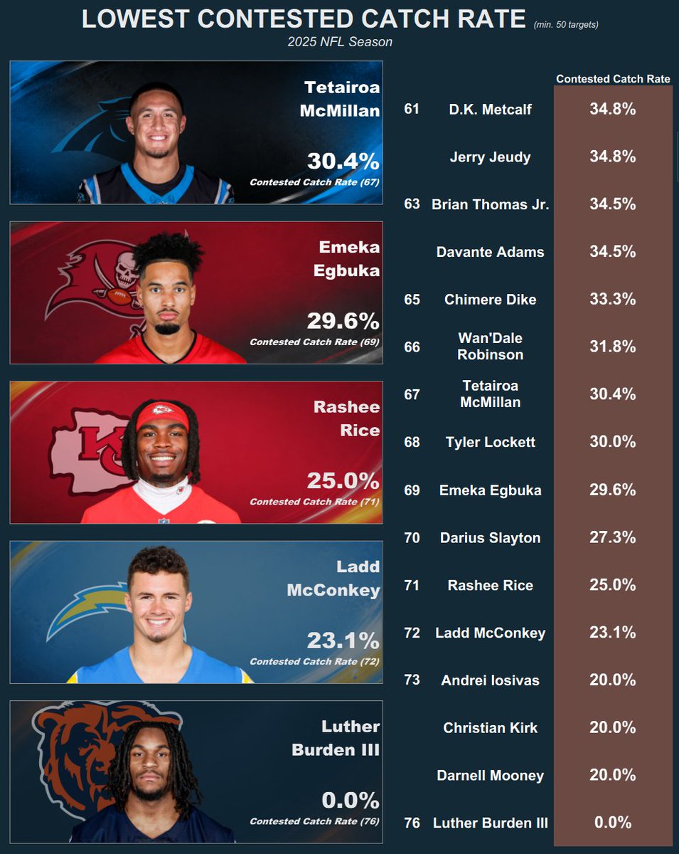 NoFilm_Analysis's tweet photo. The Worst Receivers at Converting Contested Targets in 2025