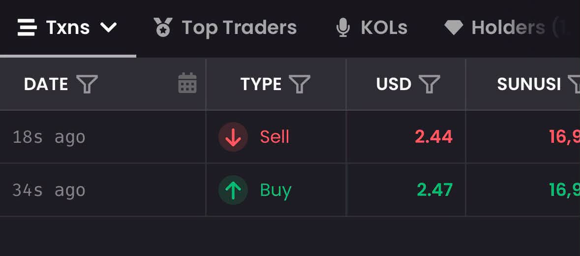 CryptoNedu34356's tweet photo. Just saw this post 
$2.47😂😂😂
This person is seriously lacking patience. 😂😂
How do you buy a token and then sell it just 16 seconds later after buying it only 34 seconds ago? 📊📊📊📉
 How much is $2 that you can’t Risk? 😂🤣😁 https://t.co/qiHKnQEqv3