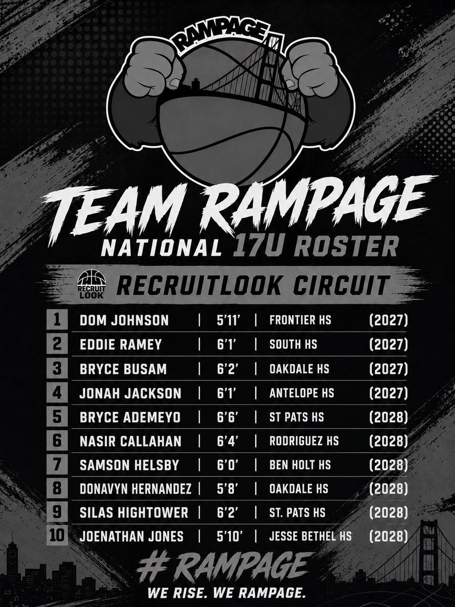 TeamRampage707's tweet photo. 17u National Roster 🔥🦍 RecruitLook Circuit 

High Academic 2027s that can help programs RIGHT away ✅

Loaded YOUNG talent from the 2028 Class ✅ 

@BrandonBracy @RL_Hoops https://t.co/TDzHh5gysF