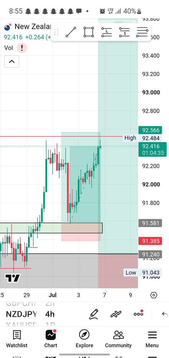 Somivast's tweet photo. Very close to our TP, but I will advice you to close with the profit am seeing some rejections
@Kelvintalent_ @elayoJn @IamDraycon @Peacfultrader https://t.co/XQoZs7pGzN