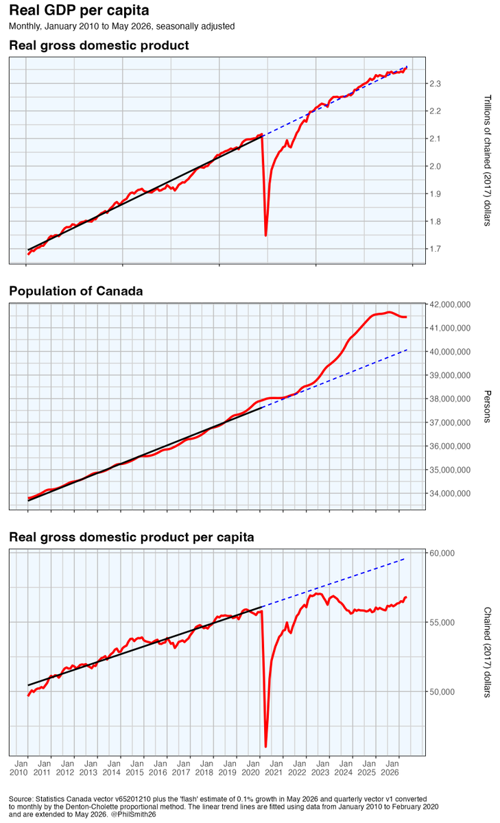 PhilSmith26's tweet photo. The decline in Canada's GDP per capita explained. #cdnecon https://t.co/5t3t7cJJCV