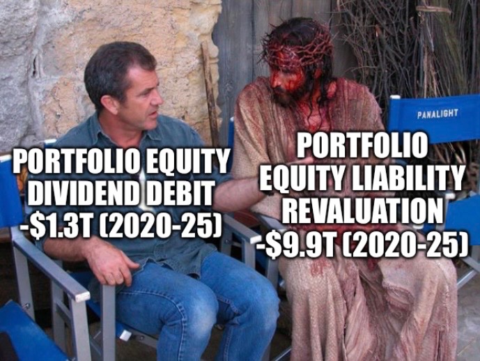 agmacro2's tweet photo. @Brad_Setser great thread… what is the appropriate measure of external financing cost in a portfolio equity-financed boom? ex-post equity returns have been very costly for the US NIIP… but the S&amp;P 500 div yield is just ~1.1% https://t.co/3qNbjET01E
