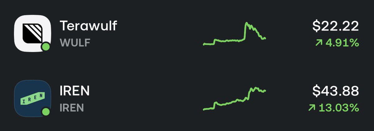 ViralMuzik1989's tweet photo. What are we missing?

$WULF is up 4.49%.  
$IREN is up 13.05%.

One just got a $20B deal with ANTHROPIC, while the other got nothing.

Take a wild guess 😅 https://t.co/GXiR9xRSnT