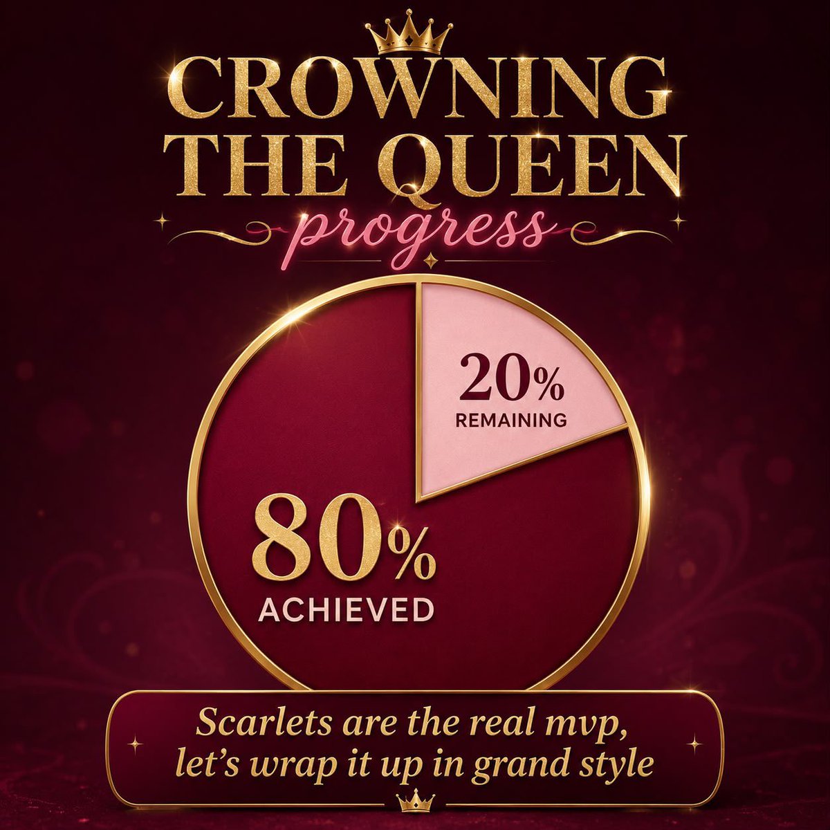 priscarydiary's tweet photo. We're almost there! 80% down, 20% to go! Congratulations, Scarlets ⏳.

One final push and the crown is ours! 💖

PRISCARY THE TRENDSETTER
BRAND AMBASSADOR PRISCARY

#PrincillaPriscary
#ScarletsXPriscaryImpact https://t.co/Sh8O1CCUYH