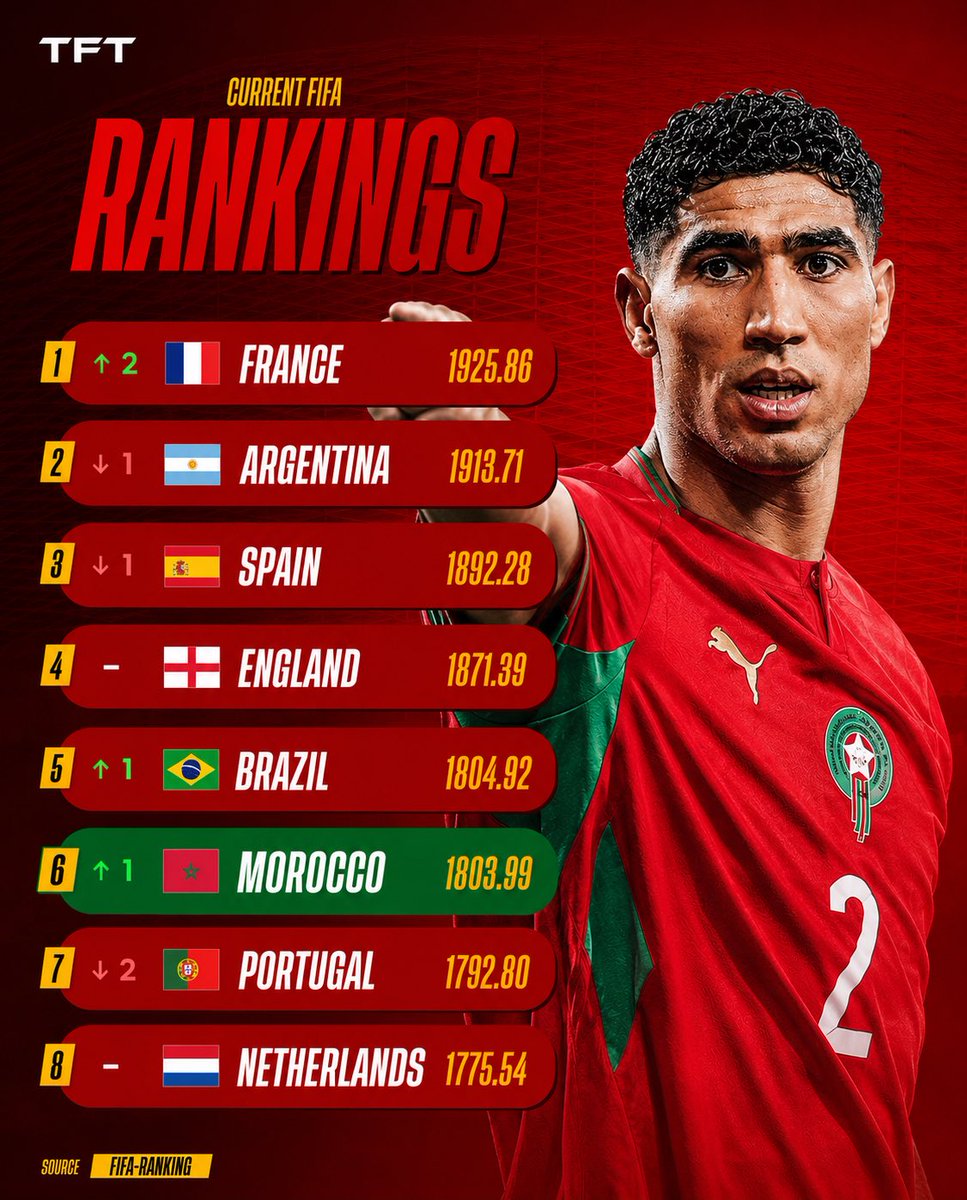 TFT_Morocco's tweet photo. 🚨𝗟𝗘 𝗠𝗔𝗥𝗢𝗖 𝗘𝗦𝗧 𝟲𝗘̀𝗠𝗘 𝗗𝗨 𝗖𝗟𝗔𝗦𝗦𝗘𝗠𝗘𝗡𝗧 𝗙𝗜𝗙𝗔 ! 🇲🇦 https://t.co/8B9MYrN5CW