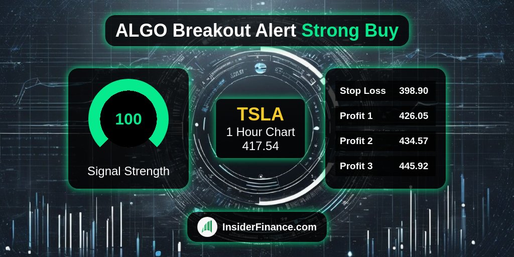 🚨 #BreakoutAlert from <https://t.co/6Z9kX1ilyl> Technical Analysis System 🚨

🚀 $TSLA
💰 Buy Signal @​ 417.54
📈 1 Hour Chart
💪 100 #TradeSignal strength
✅ 2