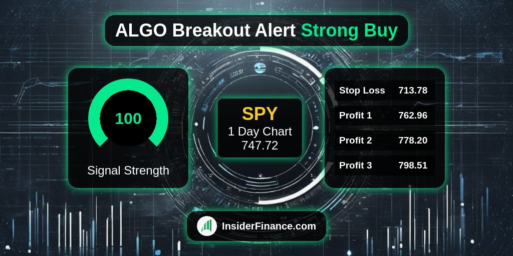 🚨 #BreakoutAlert from <https://t.co/6Z9kX1ilyl> Technical Analysis System 🚨

🚀 $SPY
💰 Buy Signal @​ 747.72
📈 1 Day Chart
💪 100 #TradeSignal strength
✅ 20 