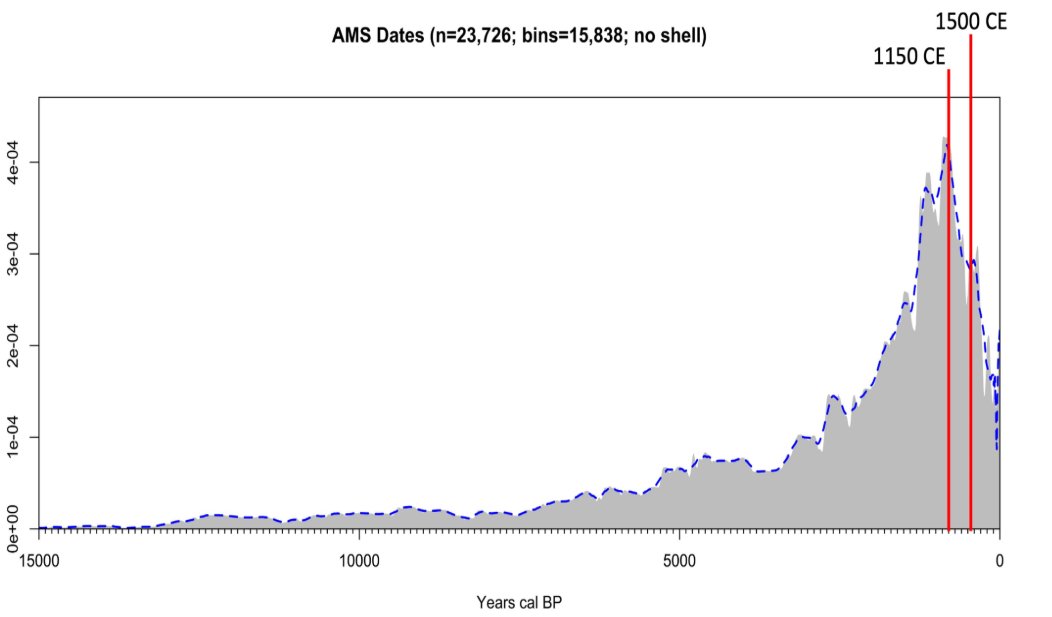 lefineder's tweet photo. It's well known that there was a large-scale population collapse in the New World from Old World diseases post Columbus. But rather mysteriously, before the 16th century collpase in North America there was almost as large population collapse after 1150 AD. https://t.co/NHAMQa8Im6