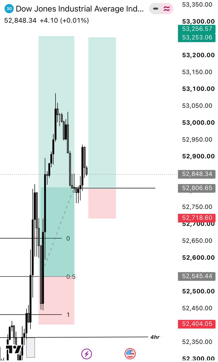 1morame's tweet photo. US30

I decided to tear lot size and NEWS happened😭😂💔

Anyways nothing is stopping us we keep tearing lot😂🚀🚀 https://t.co/2cF1MmgUYE