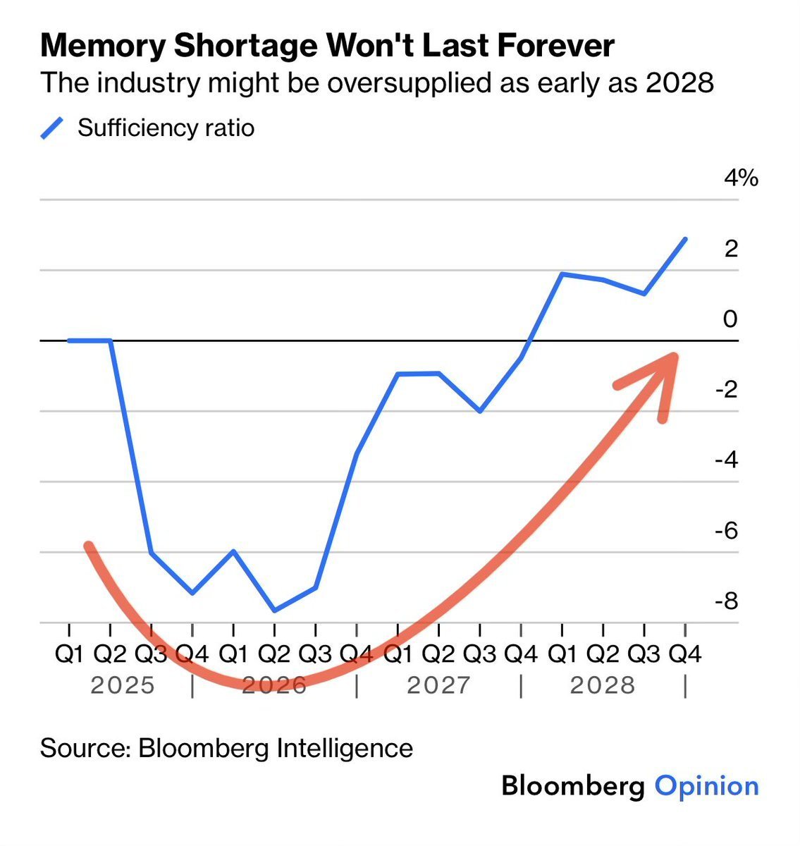 MatiasScalbi's tweet photo. 🔥 ¿LA ESCASEZ DE MEMORIA TERMINA EN SOBREOFERTA EN 2028? EL DEBATE QUE DEFINE AL NEGOCIO MÁS CALIENTE DE LA IA

Bloomberg le acaba de poner fecha de vencimiento al negocio del momento: proyecta que la escasez de memoria se da vuelta y entra en sobreoferta tan pronto como 2028. Enfrente, Samsung dice que hoy solo puede cumplir el 70% de los pedidos. Los dos tienen datos. Va el debate completo

El contexto en 30 segundos. Solo tres empresas fabrican más del 90% de la memoria del mundo: Samsung $Samsung, SK Hynix $SKHynix y Micron $MU. Están en el mejor momento de su historia: la capacidad de 2026 prácticamente toda vendida, un kit de memoria de 64GB que costaba 195 dólares llegó a tocar 788, y hasta el 70% de los chips del año van a data centers de IA. Cada proyecto nuevo que se anuncia es más demanda, el último ejemplo es la filtración de Anthropic buscando 1.4 GW en Australia por US$15 billones

LO QUE DICE BLOOMBERG (y la historia)

Su ratio de suficiencia (cuánta oferta hay contra cuánta demanda) pasa de un déficit cercano al 8% en 2026 a superávit en 2028. La apuesta es que esta industria repite siempre la misma película:

- Una fábrica de chips tarda 2 - 3 años en construirse, la oferta siempre llega tarde
- Cuando los precios vuelan, los tres invierten a la vez reaccionando a la misma señal: Samsung y SK Hynix anunciaron un plan de cerca de US$870 billones (870 mil millones de dólares) a 10 años con la meta de duplicar la producción de DRAM (la memoria principal que consumen los data centers) en 5 años, y Micron comprometió US$200 billones en fábricas nuevas en USA
- Nadie puede frenar al vecino: coordinarse sería ilegal (el 25 de junio les cayó una demanda en USA acusándolos justamente de eso) y cada uno quiere ganar mercado mientras los márgenes son gordos
- Y toda esa capacidad aterriza junta: Micron mismo le pone fechas en sus presentaciones a inversores. Su primera fábrica nueva de Idaho empieza a producir a mediados de 2027, la segunda a fines de 2028, y el complejo de New York recién puso la primera piedra en enero. La ola llega exactamente cuando el gráfico de Bloomberg se da vuelta

Pasó en 2018 - 2019 y pasó en 2021 - 2023, el derrumbe que preparó la escasez de hoy. Bloomberg apuesta a que el molde se repite

LO QUE DICEN LOS FABRICANTES (y los escépticos del gráfico)

Que esta vez aprendieron del último derrumbe. Samsung declaró que prioriza la rentabilidad de largo plazo por sobre la expansión rápida y que va a minimizar el riesgo de sobreoferta con su capex (la inversión en fábricas y equipos), contención deliberada. SK Hynix proyecta oferta ajustada hasta 2028 inclusive. Y las mismas fechas de Micron, leídas del otro lado del mostrador, dicen otra cosa: nada de lo nuevo produce antes de mediados de 2027, así que la escasez tiene el camino despejado por lo menos hasta ahí

El argumento de fondo de este bando es más profundo: si la IA es un cambio estructural y no un ciclo más, duplicar la producción de memoria en 5 años no genera excedente, apenas alcanza para seguirle el ritmo al data center

LA ASIMETRÍA QUE CASI NADIE MARCA

La sobreoferta de 2028 no necesita que pasen dos cosas, necesita que pase UNA sola de estas dos:

- Que se rompa la disciplina de oferta: que uno de los tres rompa la fila para ganar mercado (la historia dice que siempre alguien la rompe) o que China entre por abajo con CXMT, su fabricante de memoria que viene subiendo
- Que la demanda de IA se enfríe: si el gasto de los gigantes se aplana, la ola de oferta de 2028 choca contra una demanda fría

Con que una sola se cumpla, Bloomberg acierta. Para que la escasez siga, tienen que aguantar las dos a la vez. Esa es la apuesta real detrás de cada posición en memoria

Y lo más interesante: en el fondo este debate es LA pregunta del mercado hoy. Si la construcción de data centers de IA llegó para quedarse, la memoria sigue escasa y los tres imprimen plata por años. Si es una burbuja de gasto, la memoria es el primer lugar donde se va a notar. Resolver una pregunta es resolver la otra

A mi parecer, la escasez de hoy es un hecho, la sobreoferta de 2028 es un pronóstico, y los pronósticos de esta industria fallaron en las dos direcciones durante décadas. No hace falta adivinar el final: alcanza con vigilar las dos variables que lo definen, la disciplina de inversión de los tres fabricantes y la curva de gasto de los gigantes de IA. El día que una se quiebre, ese día cambia la película, y el que la venía siguiendo se entera primero