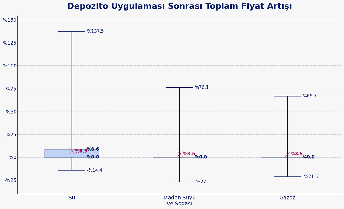 kayabo19's tweet photo. Depozito uygulaması sonrası fiyat artışları 👇(7 günlük)  

Grafikte max ve min değişimler ile çeyreksel açıklıklar ve ortalama artış mevcut  

Su fiyatında ortalama %6,5 görülürken geçen sene aynı dönemde artış sadece %0,4 idi https://t.co/5yj4k3MmqA