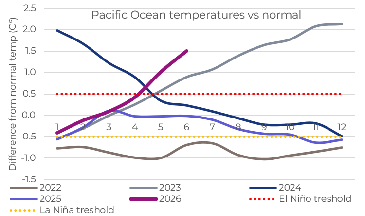 JHannisdahl's tweet photo. The severe El Niño currently under development accelerated in June. This could lead to serious consequences https://t.co/1gTnKKO31H
