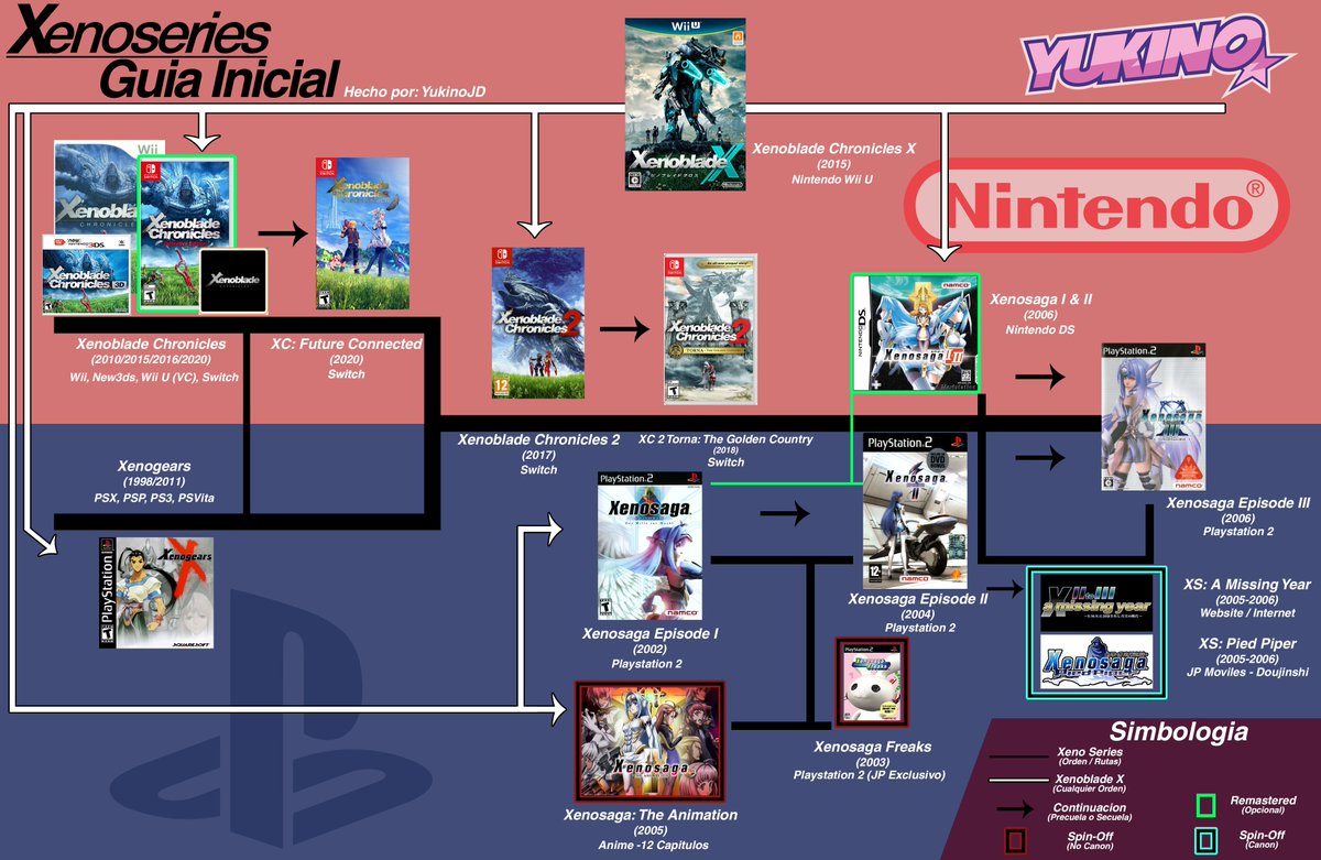Yukino0031's tweet photo. Ayer terminé el guión del vídeo de como empezar Xenogears, Xenosaga y Xenoblade.

Es bastante largo pero a la vez lo compacte para volverlo lo más general y sin spoilers posibles. Esta semana actualizo el gráfico y ese si lo compartíre aquí, ya que tal ves a algunos les interese. https://t.co/Quhyd50pWj
