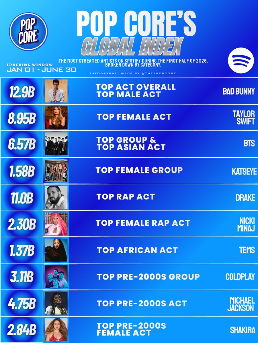 TheePopCore's tweet photo. Pop Core’s Global Index (2026 Mid-Year Spotify Streams Update).

The most streamed artists on Spotify (by category): https://t.co/2xaVgI41jz