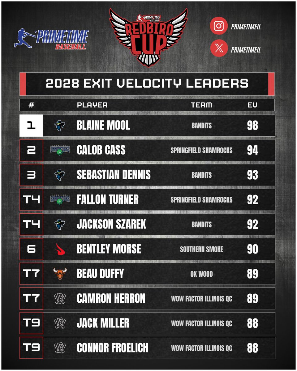 PrimetimeIL's tweet photo. 𝐏𝐫𝐢𝐦𝐞𝐭𝐢𝐦𝐞 𝐇𝐢𝐠𝐡 𝐒𝐜𝐡𝐨𝐨𝐥 𝐑𝐞𝐝𝐛𝐢𝐫𝐝 𝐂𝐮𝐩

2028 Exit Velocity Leaders https://t.co/X4hj0DDG2g