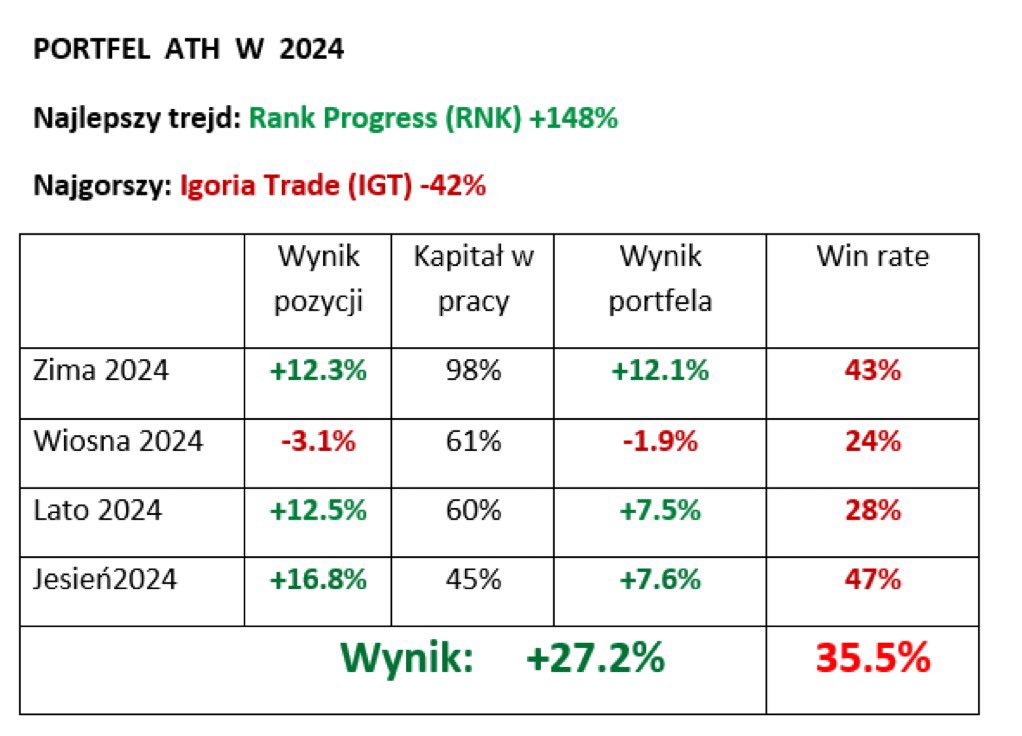 GotfrfydKarol's tweet photo. Rok 2024 z tragiczną win rate. https://t.co/RscLNXkx32