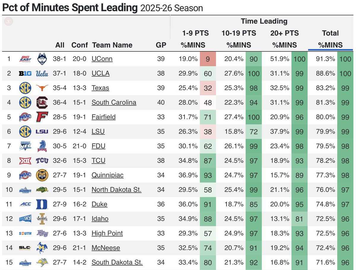 CBBAnalytics's tweet photo. The UConn women didn't just win. They controlled games from start to finish.
—91% of minutes spent leading 
—52% of minutes spent leading by 20+ points
—18 wire-to-wire wins (5 more than any other team)

See the national leaderboard ⬇️ https://t.co/F2nprlTuFy