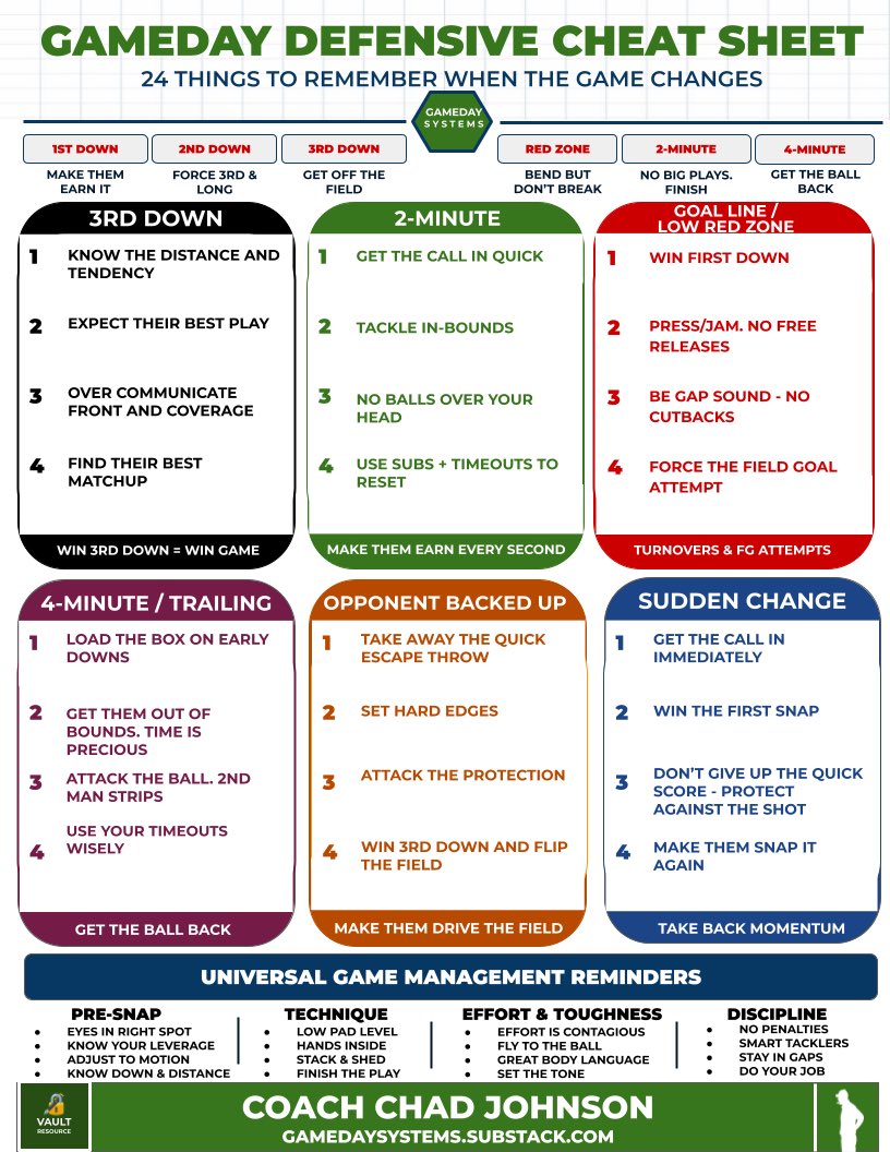 Coach_ChadJohn's tweet photo. So I was asked to do a Defensive Situational Cheat Sheet. 

6 situations 
4 reminders for each situation.

We now have an offensive, defensive, and special team cheat sheet in the Vault. https://t.co/FH2XNlkEGW