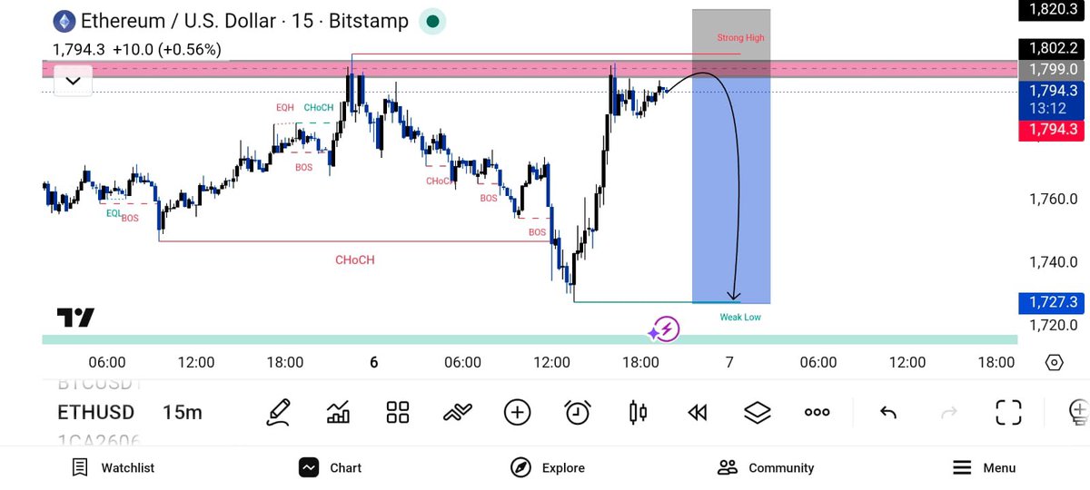 AnalysisMaster7's tweet photo. #ETHUSD SELL

Price has tapped a strong supply zone after an impulsive bullish move. A rejection from this resistance could trigger a bearish pullback, with liquidity resting below the recent weak low.

Entry: 1794 – 1799
SL: 1803
TP1: 1785
TP2: 1727

TG: https://t.co/McZTJnnlgV https://t.co/bDExSY7iBz