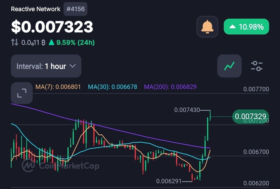 20KREAM22's tweet photo. $REACT the chart does all the talking..... All the cracker jack traders should probably buy now instead of $1+.... You know who you are. 😘 https://t.co/ZFc2bKl0GY