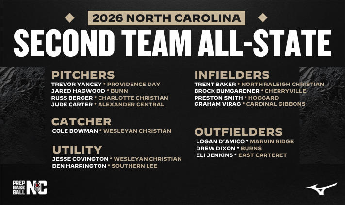 PrepBaseballNC's tweet photo. ⭐ 2026 PREP BASEBALL SECOND TEAM ALL-STATE

👏 Congrats to these players for impressive performances during the 2026 high school season

https://t.co/GHLQtHgorf https://t.co/OsSGuvb4a6
