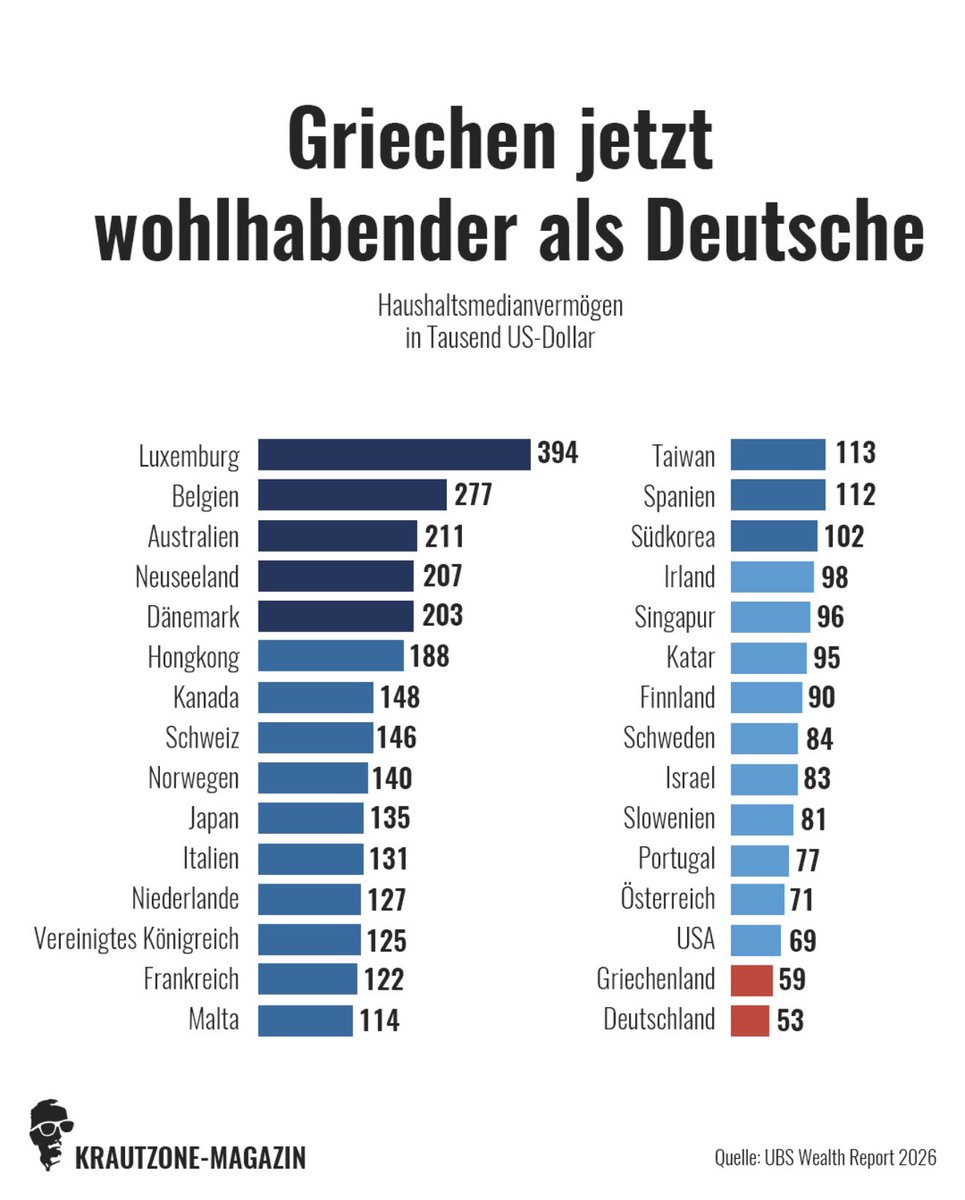 Georg_Pazderski's tweet photo. Griechen jetzt sogar wohlhabender als Deutsche.

Deutschland entwickelt sich immer mehr zum Armenhaus Europas.

Und uns erzählt man immer noch das Märchen vom „Reichen Deutschland“. https://t.co/v1unO1ZnTz