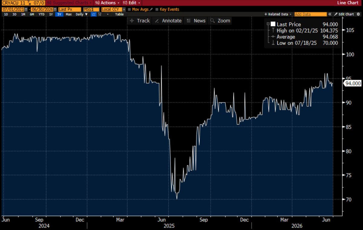 junkbondinvest's tweet photo. Ritz-Carlton yacht bonds: 104 in February, 70 by July, back to 94 now. The luxury cruise recovery in one chart.

Not close to the situation, anyone following? https://t.co/FcQNZ5rGmZ