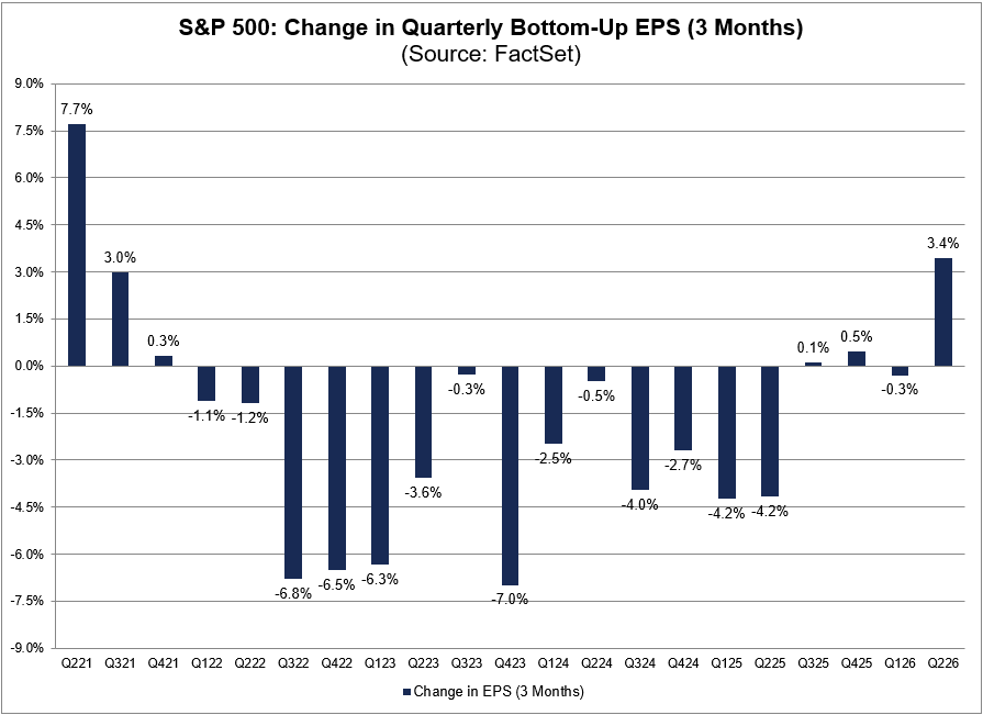 FactSet's tweet photo. Analysts increased EPS estimates for Q2 2026 for $SPX companies by 3.4% during the quarter, which marked the largest increase in EPS estimates during a quarter since Q2 2021 (+7.7%). #earnings, #earningsinsight, https://t.co/7gA6F1PI7S https://t.co/0rFDzB2dfp