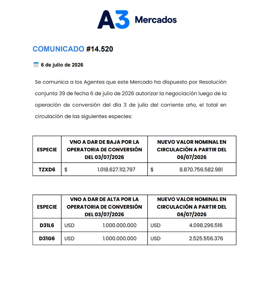 Juli_Strada's tweet photo. Salió el nuevo canje del Tesoro con el BCRA: USD 2.000 millones para que el Central siga interviniendo el tipo de cambio mediante el mercado de títulos dólar linked. 

Debido a la continua intervención, durante junio y los primeros días de julio, el BCRA se quedó sin "poder de fuego" y, por eso, hoy el Tesoro le canjeó un bono indexado a la inflación a cambio de uno indexado al tipo de cambio (USD 2.000 millones en total). En el neto, la deuda del Tesoro no cambia, pero sí hay un cambio de acreedor: la deuda con privados aumenta.