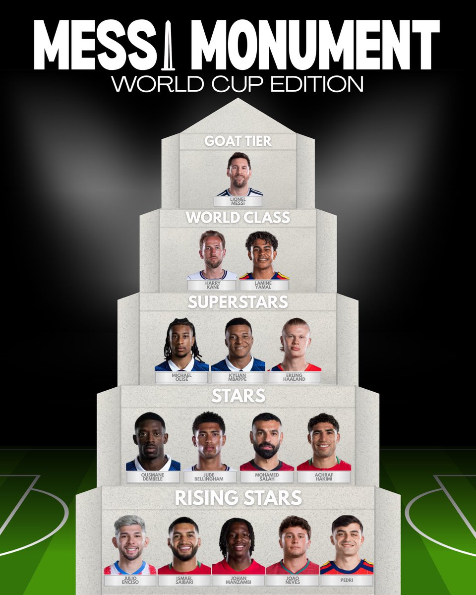 howsyabird_'s tweet photo. Messi Monument Monday – July 6th 🔥 Olise to Superstars + Jude rises!

Full tiers 👇

#WorldCup2026 #FIFAWorldCup #Portugal #Spain #Ronaldo #Yamal https://t.co/nnl8A88E21