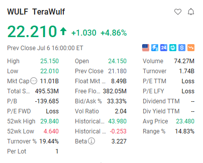 WalkerAnalyst's tweet photo. $WULF was the headline name today.
Tomorrow’s key: reclaim $24–$25, or risk a deeper reset.

#WULF #AIStocks #DataCenters https://t.co/TEfAqeb7lm