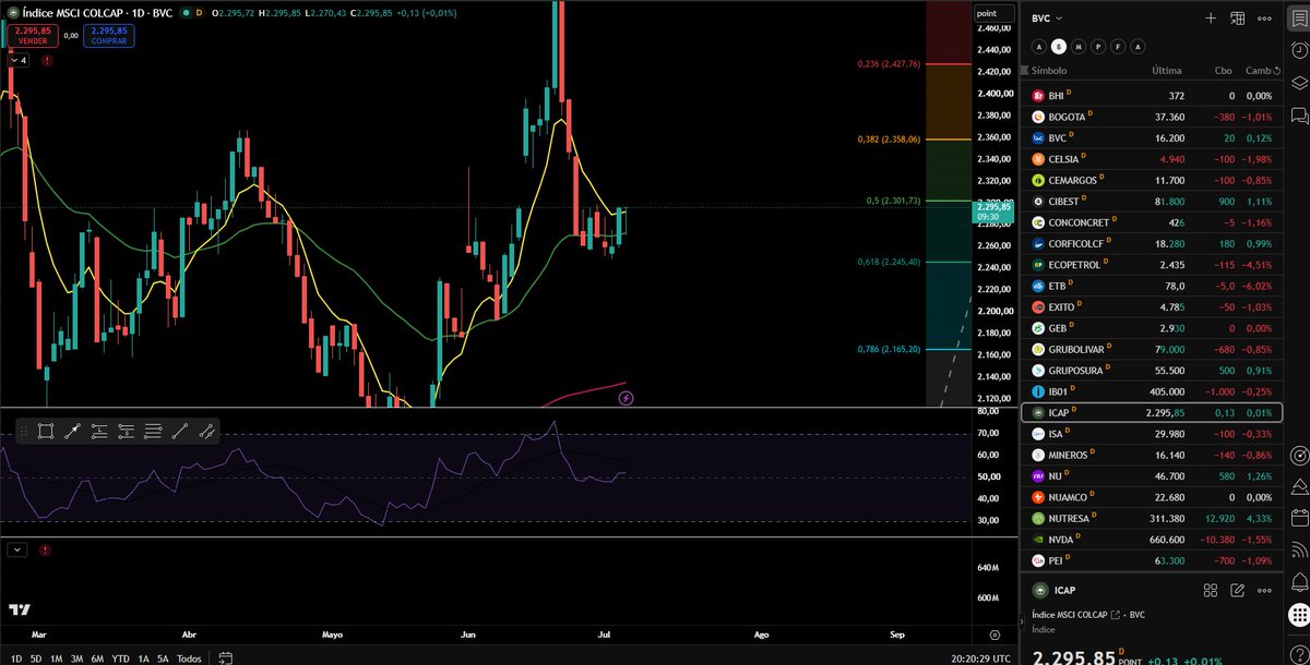 notasdebolsa's tweet photo. $Colcap niega alzas por festivo USA viernes anterior. Iniciando video #CierreBVC , enlace 👉 https://t.co/NWozGwGLu6 https://t.co/keLQ1w6gE4