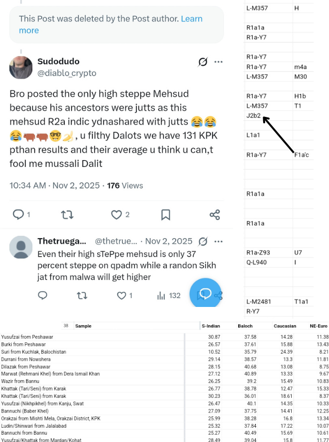 Bruhlabs's tweet photo. This waziri dalit have nuclear level inferiority complex as he know dna result of mine and jats. He is on revenge mission when i caught him trying to present a mehsud result with r2a ydna as his own. He has deleted the post.  If he scroll further he can see my ydna j2b2 🤣🤣🤣🤣 https://t.co/j2ML0qbAOo
